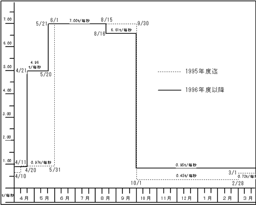 取水量規制図